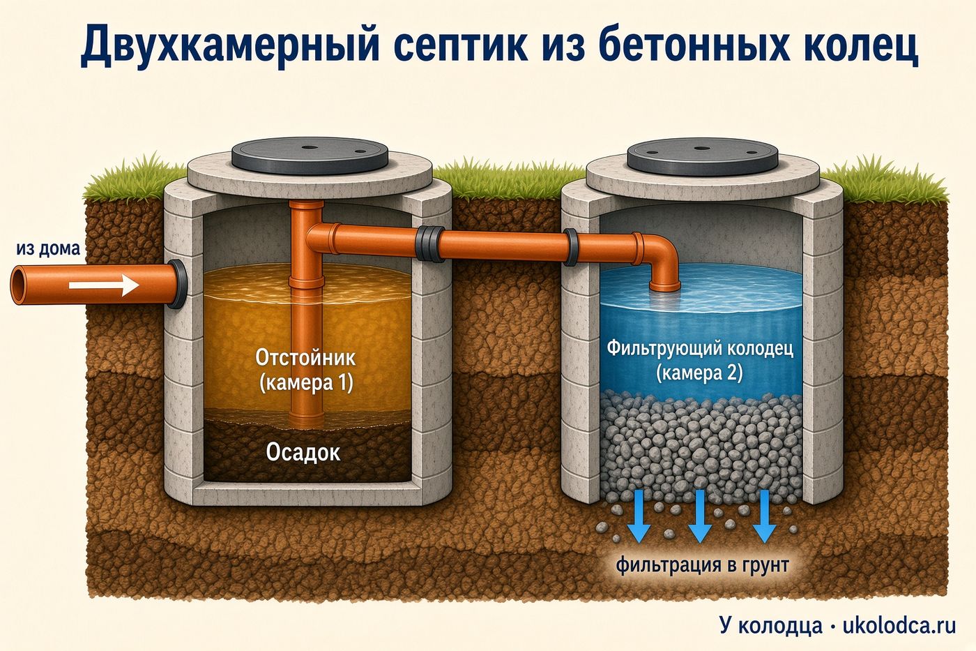 Схема двухкамерного септика из бетонных колец